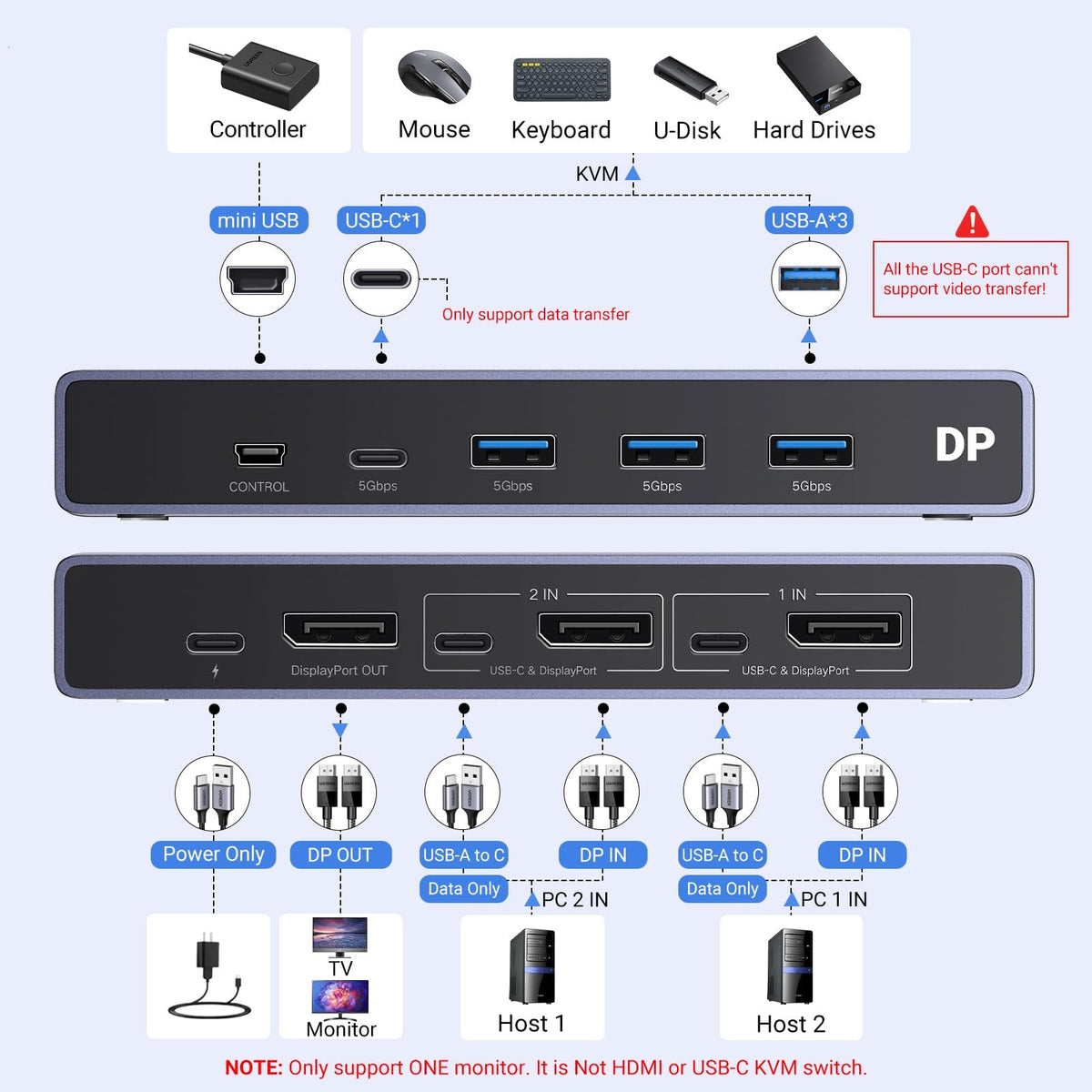 UGREEN 8K 2-Port DisplayPort KVM Switch Box with USB 3.0 Hub (25962) in Lebanon - OutGeeked