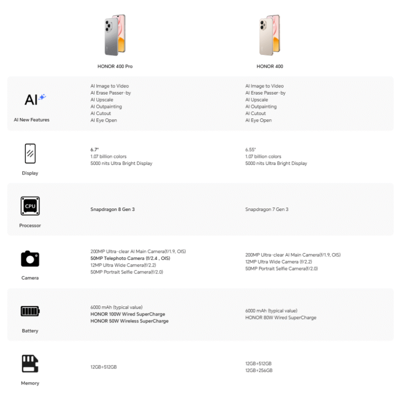 Honor 400 Pro 12GB/512GB (Snapdragon 8 Gen 3, 200MP AI Camera, Silicon Carbon Battery with 100W Charging Speed)